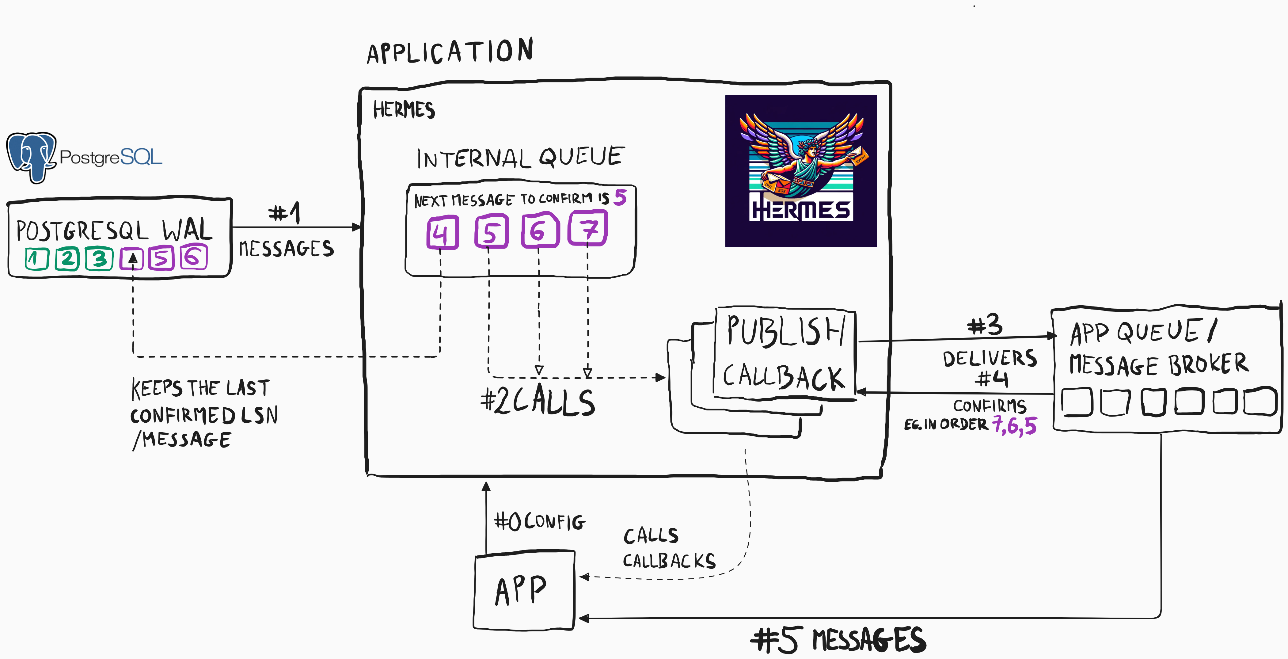 Hermes and PostgreSQL WAL