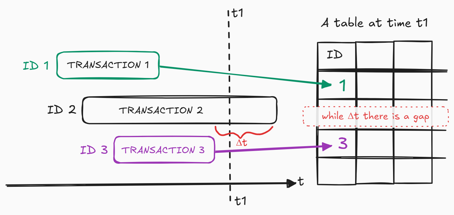 Hermes and PostgreSQL WAL
