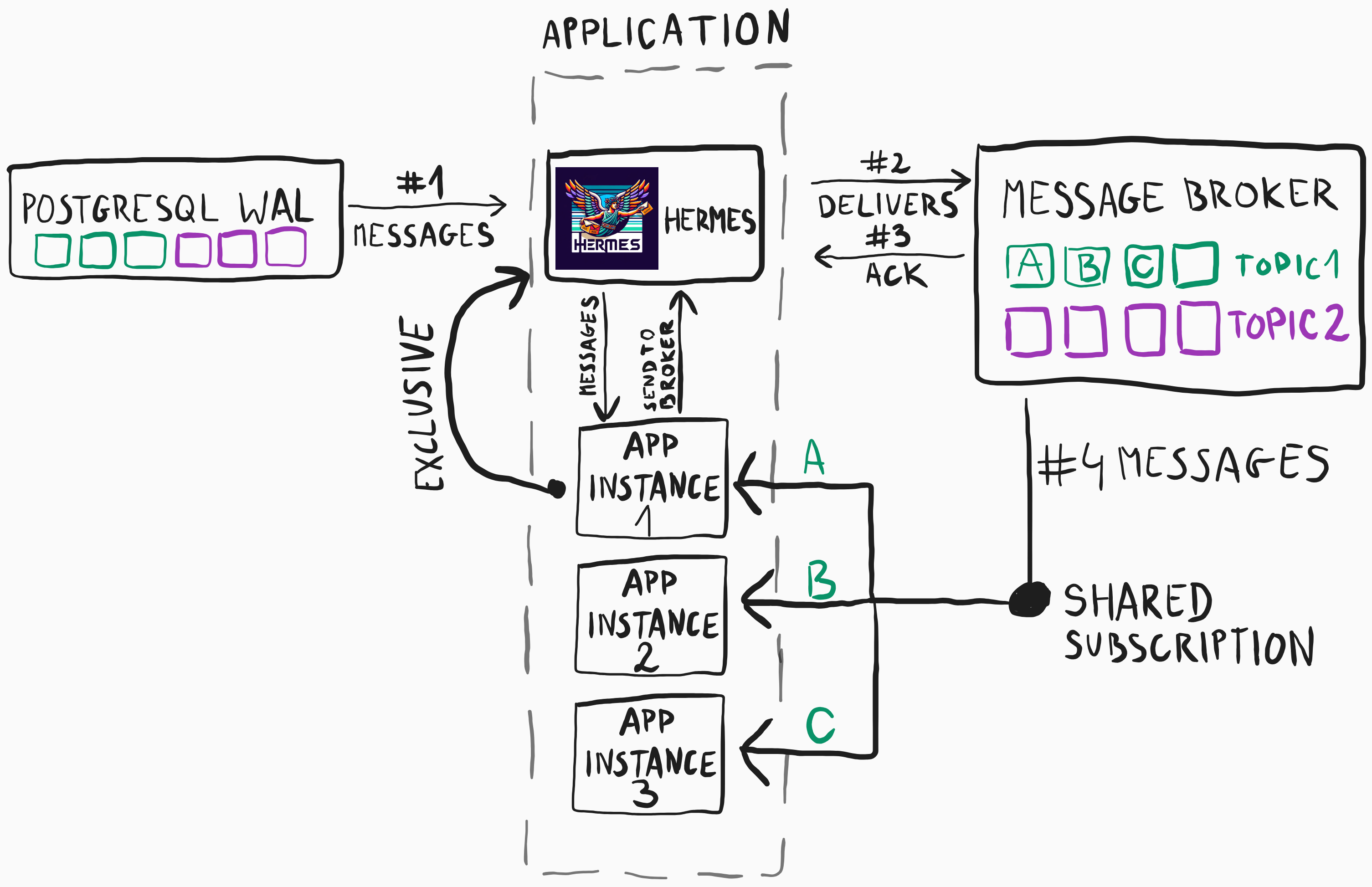 Hermes and PostgreSQL WAL